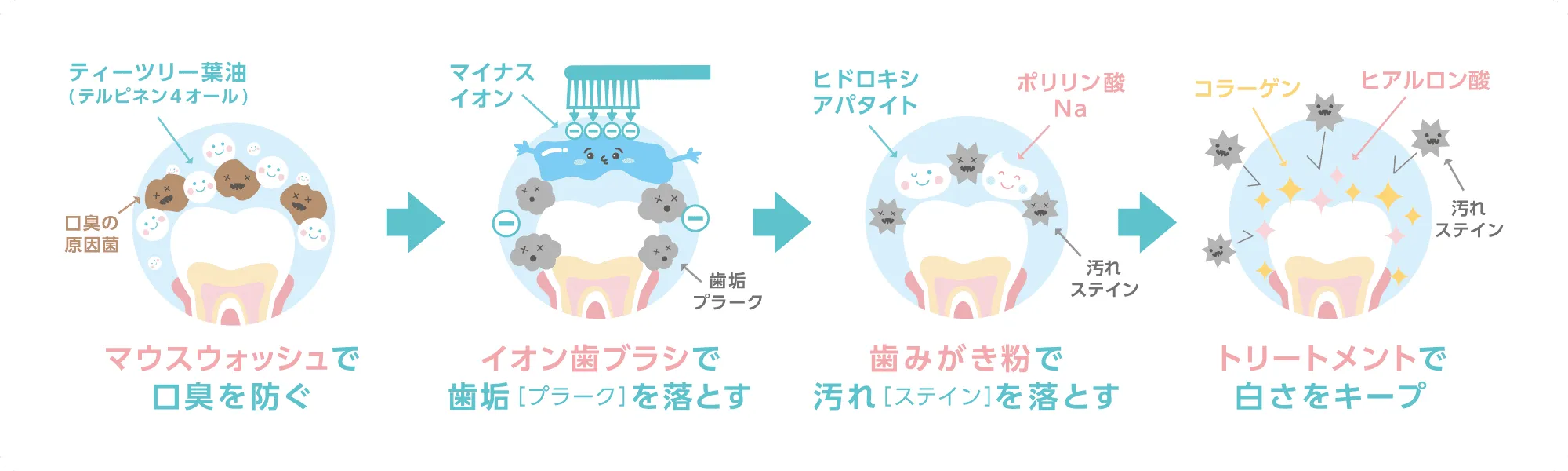 ホームケア商品の効果4つの説明の画像