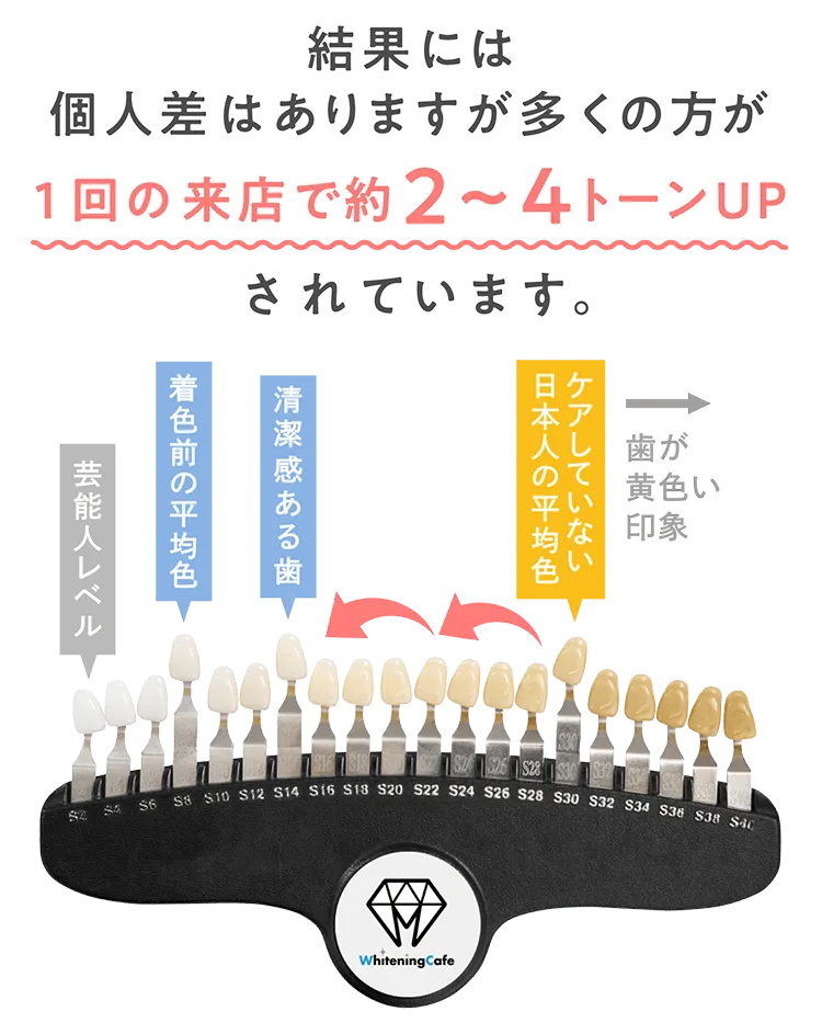 結果には個人差はありますが多くの方が1回の来店で約2~ 4トーンUPされています。